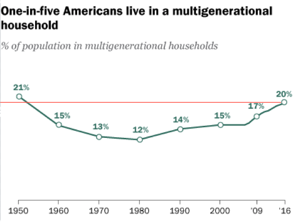 Multigenerational household2