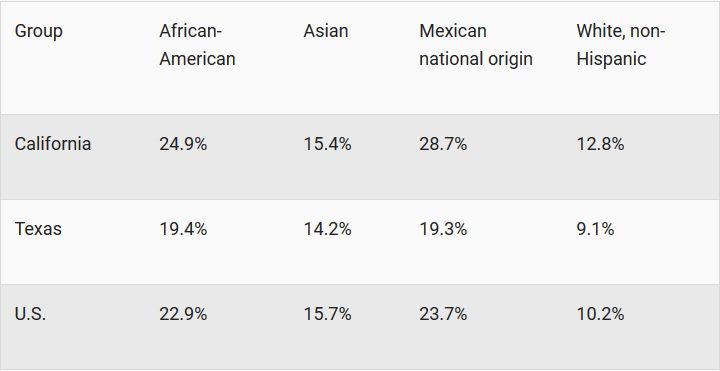 Click to enlarge Supplemental Poverty rates