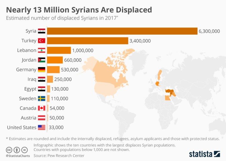 Chart 13 million displaced Syrians countries