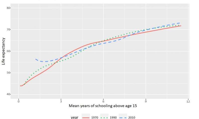 Click to enlarge education life expectancy