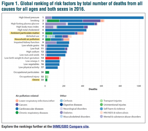 global risk factors death 2016