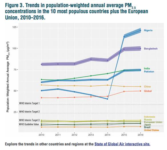 trends in population-weighted avg pm2.5 concentrations