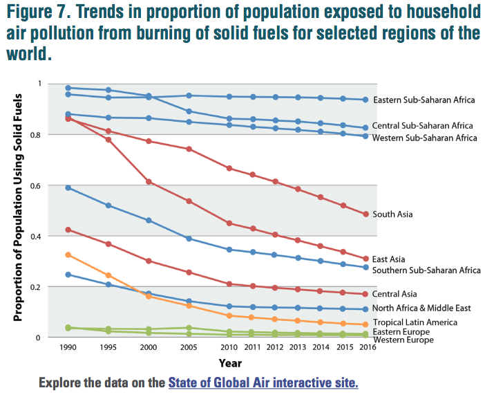 world regions exposed household air pollution