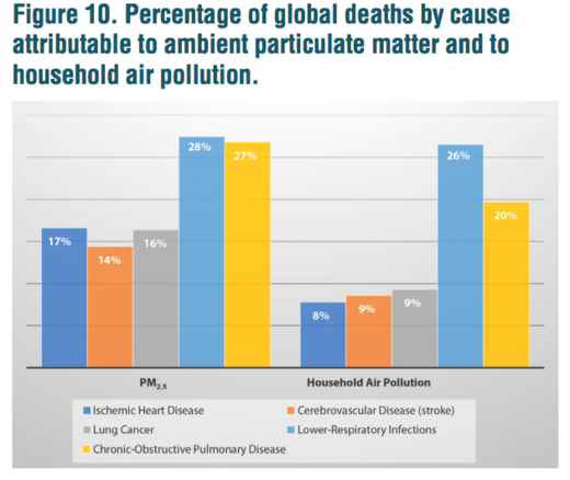 2016 global deaths particulate matter