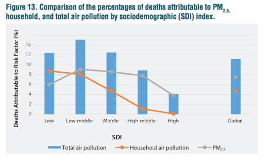 sociodemographic index deaths air pollution