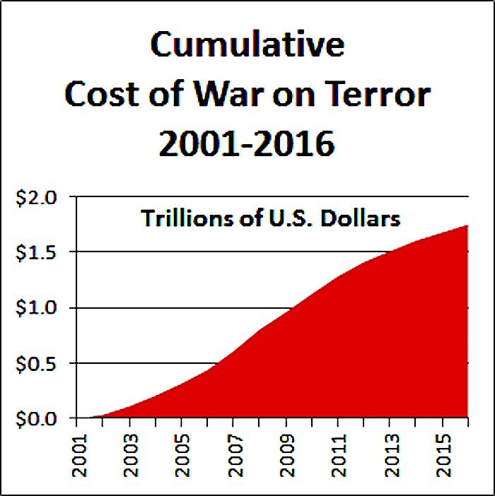 Click to enlarge Chart Cost War on Terror