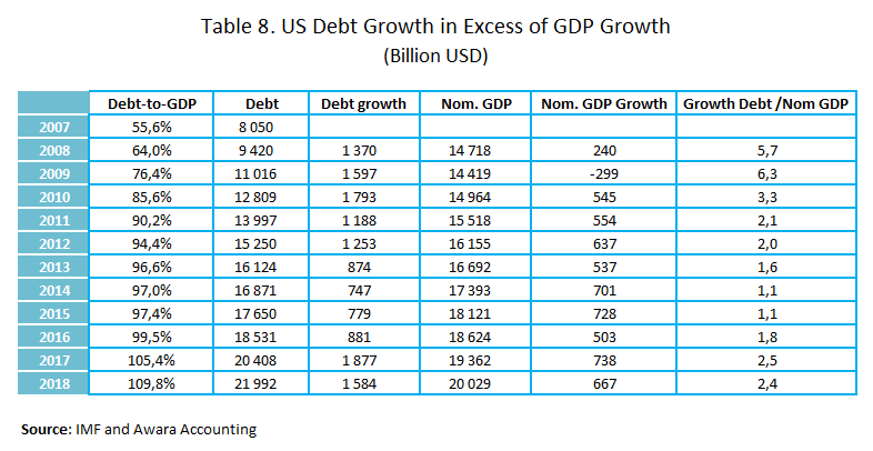 us debt growth