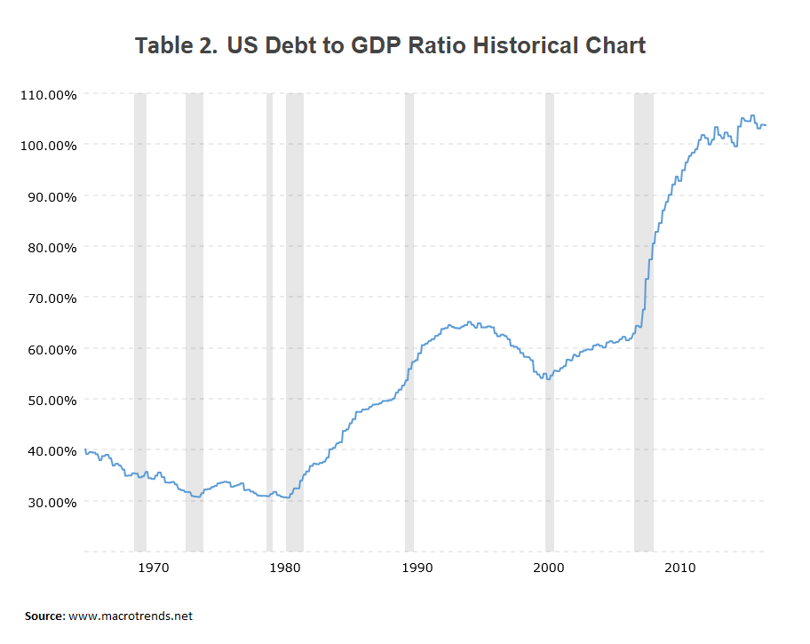us dept to gdp historical