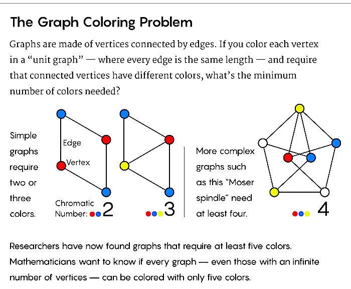 Graph Color Problem