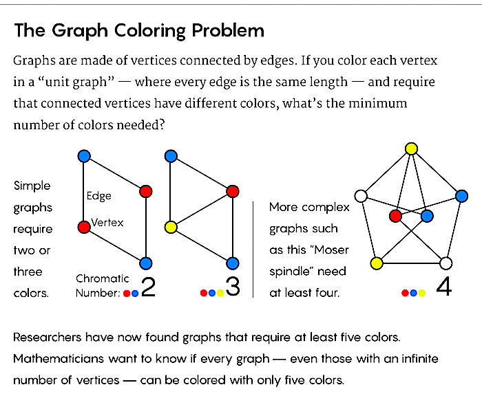 Click to enlarge Graph Color Problem