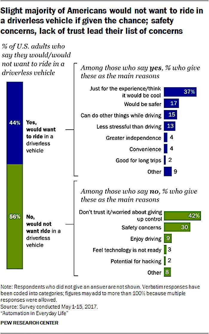 Click to enlarge Driverless chart