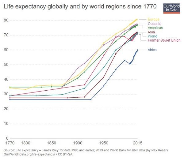 life expectancy