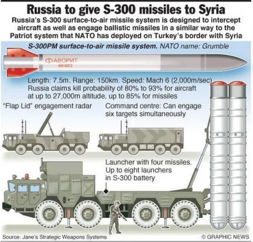 Russian S-300