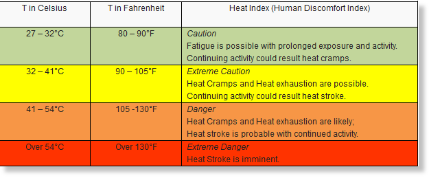 Heat Exhaustion Heat Stroke Chart