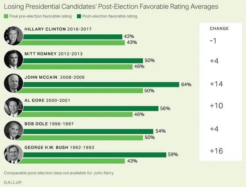 presidential candidate post-election popularity