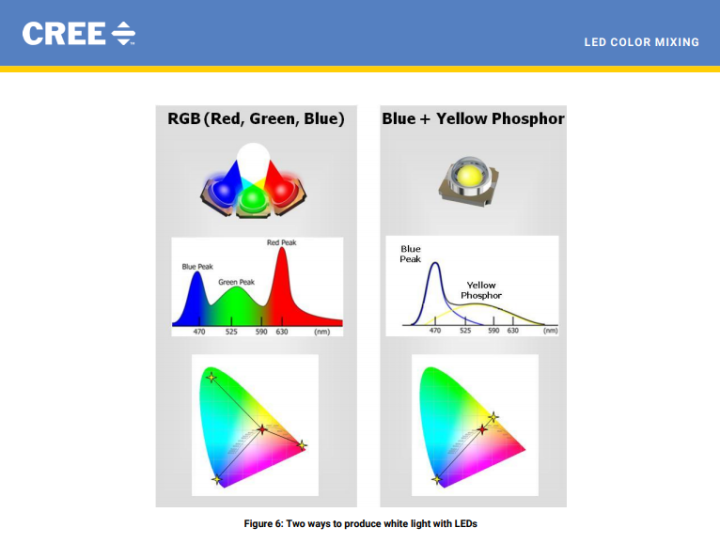 Click to enlarge LED Color Mixing