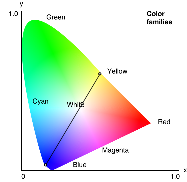 Click to enlarge Color Intensities