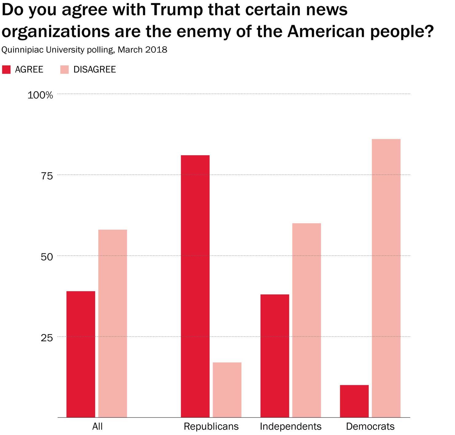 trump media poll