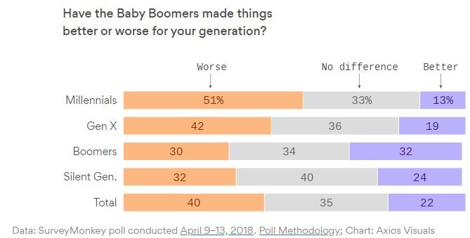 baby boomer poll