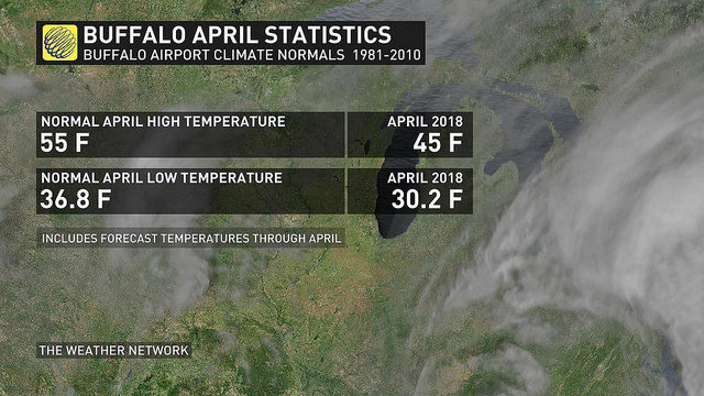 Click to enlarge Buffalo weather stats