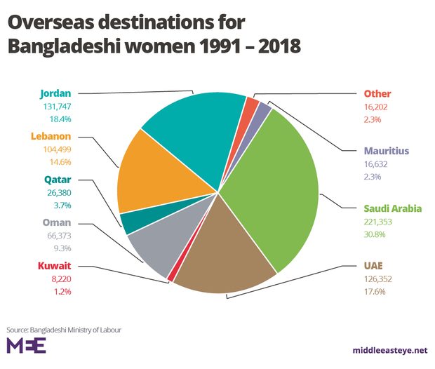 Click to enlarge Majority of Bangladesh's foreign workers head to Saudi Arabia for work