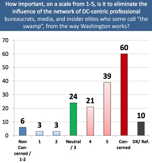 dc swamp poll