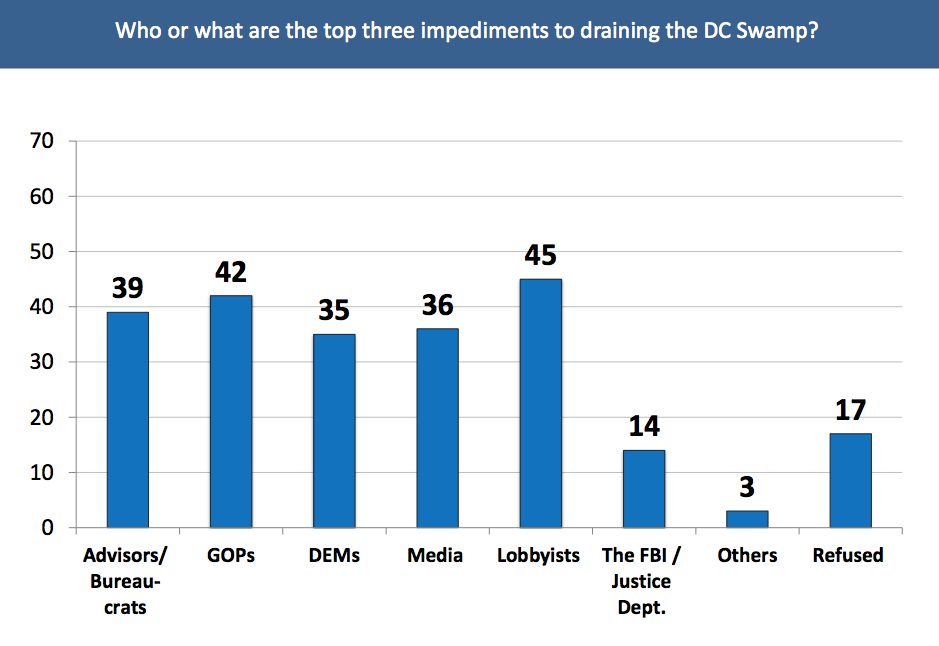 Click to enlarge dc swamp poll