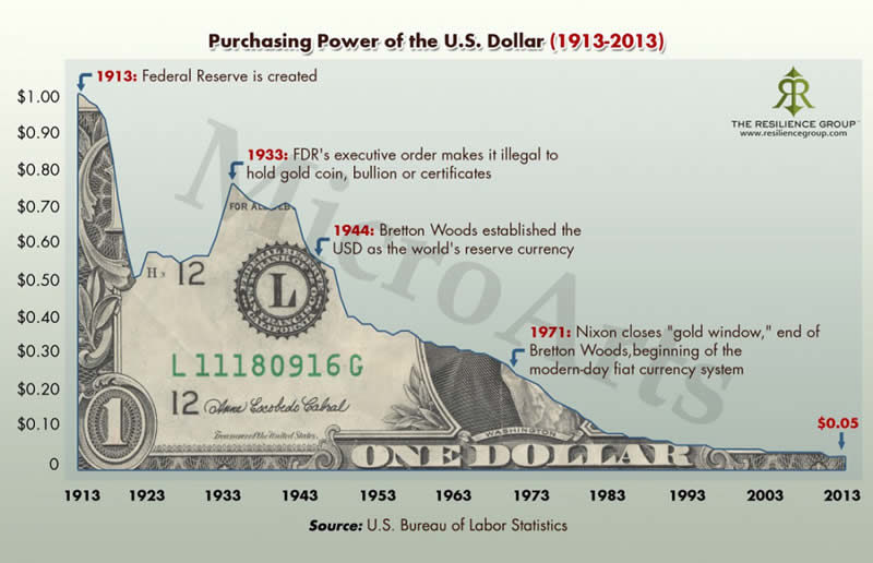 Click to enlarge purchasing power of dollar since fed