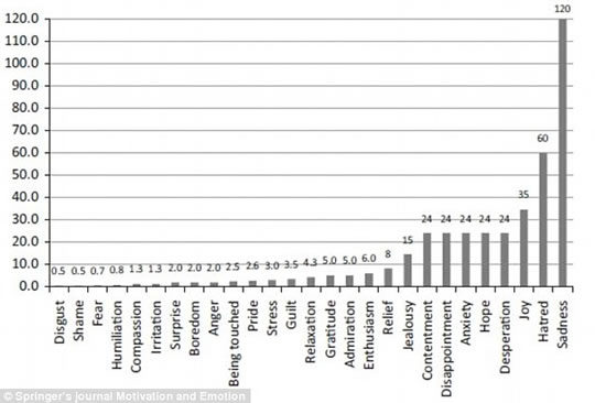 Click to enlarge Graph emotions