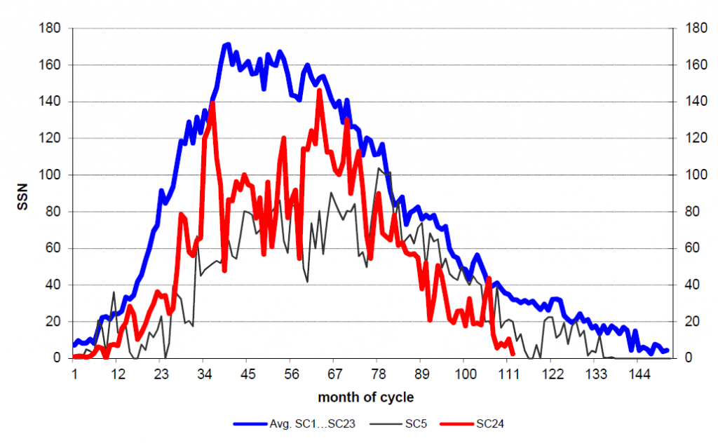 solar cycle