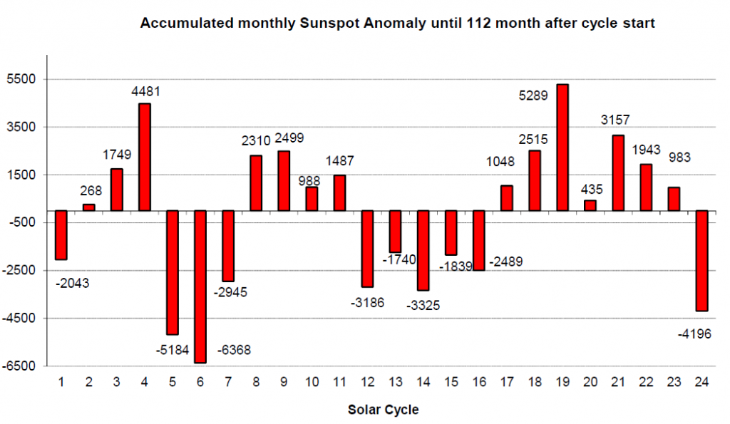 Click to enlarge previous 24 solar cycles