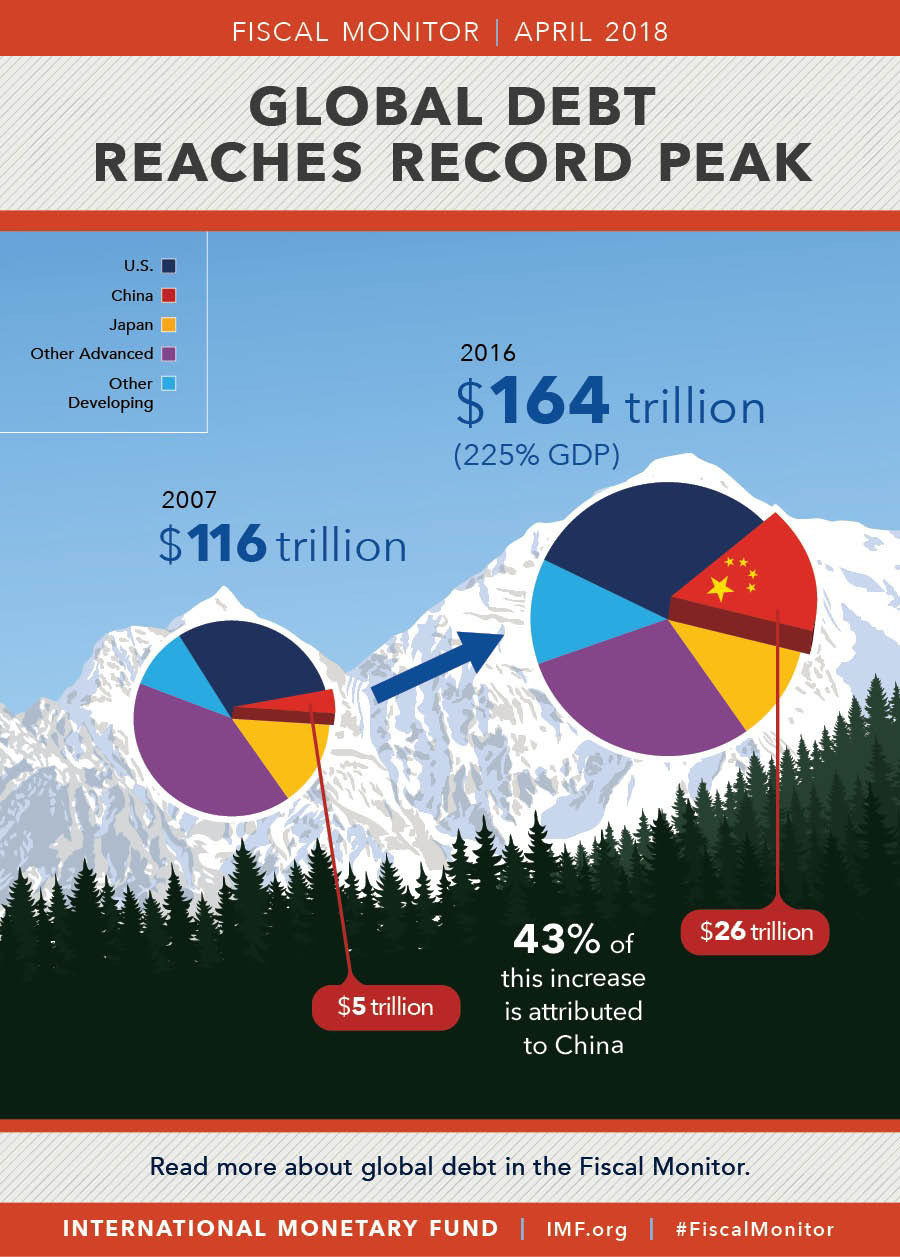 global debt chart