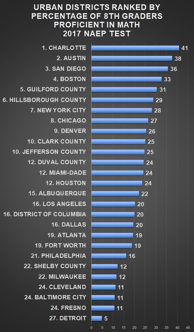 Click to enlarge math ranks US