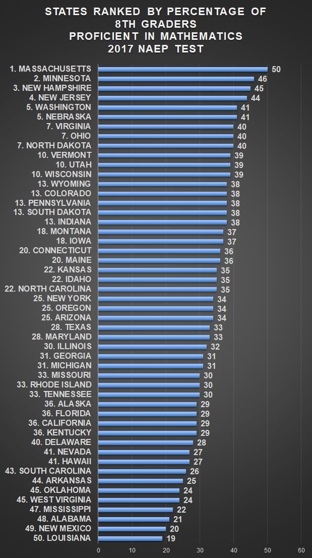 Click to enlarge math ranks by state