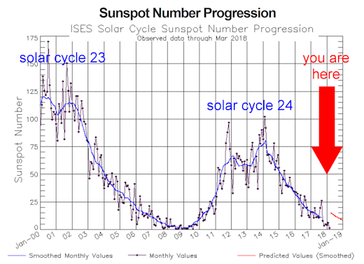 Sunspot number progression