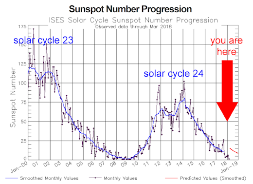 Click to enlarge Sunspot number progression