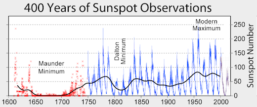 sunspot observations timeline