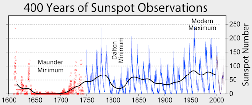 Click to enlarge sunspot observations timeline