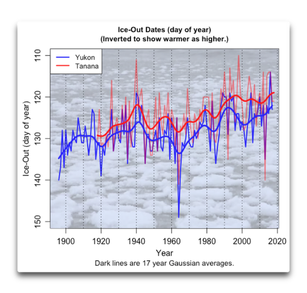 Melting rivers in the Arctic reveal the lack of connection between