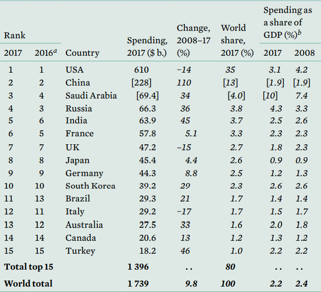 military spending