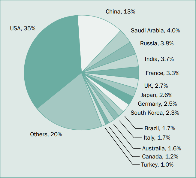 Click to enlarge military spending