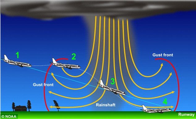 Click to enlarge Microburst