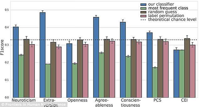 Click to enlarge AI predicts personality traits