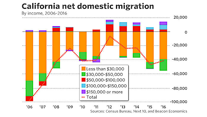 CA net domestic migration chart