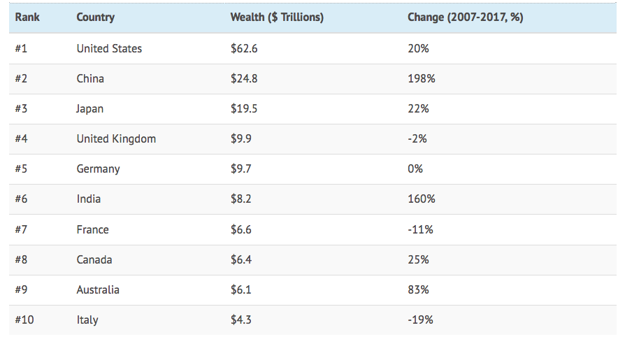 World Private wealth by country