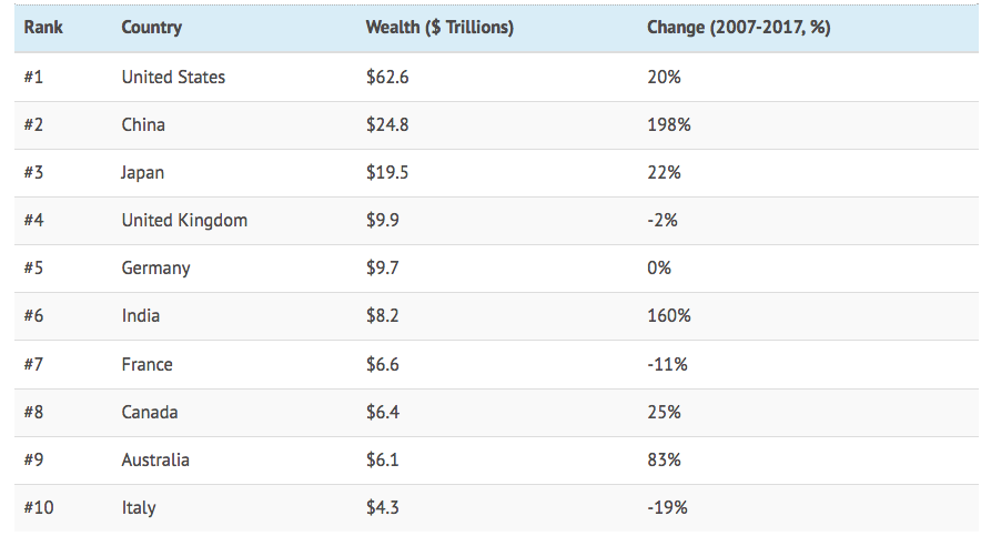 Click to enlarge World Private wealth by country