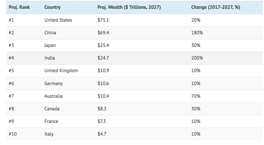 projected 2027 world wealth