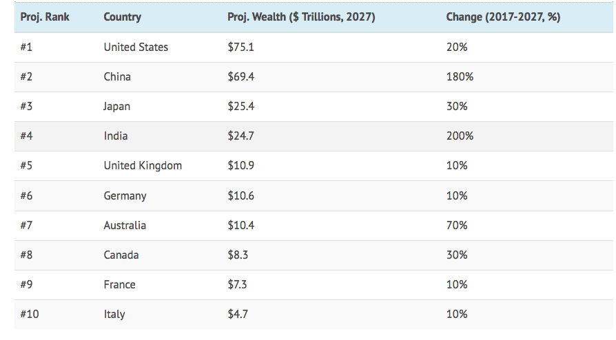 Click to enlarge projected 2027 world wealth