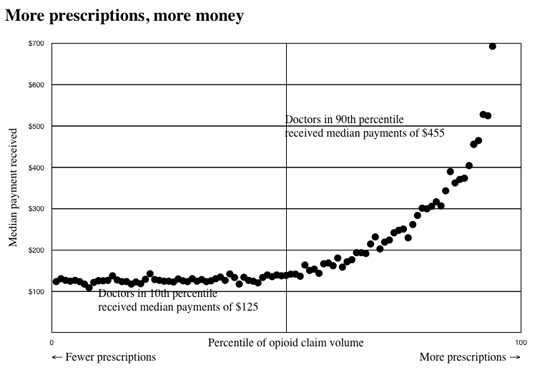Click to enlarge Doctors kickbacks opioids