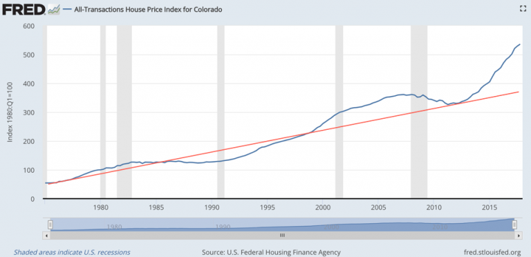 Colorado house price index